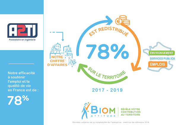 A2Ti réinjecte 78% de son CA sur le territoire local